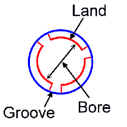 Section through a 3-groove rifle barrel. Image by Sue.